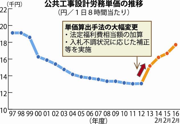 労務 国交 単価 省