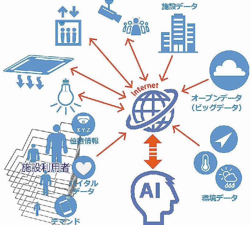 大林組 ｉｏｔ ａｉ活用のビル管理システム実証 利用者の快適性追求 最適に制御 日刊建設工業新聞