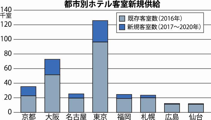 ホテル市場動向 主要８都市 ２０年末までに８万室開業予定 ｃｂｒｅリポート 日刊建設工業新聞