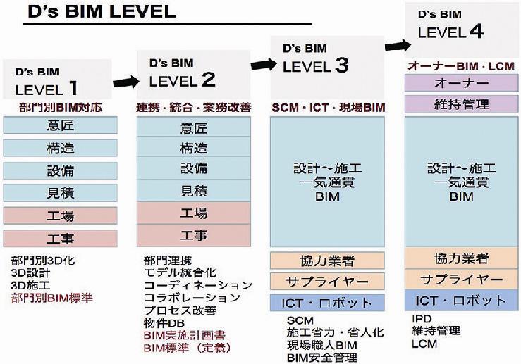 ｂｉｍのその先を目指して ５５ 樋口一希 大和ハウス工業のｂｉｍ運用 ２ 日刊建設工業新聞