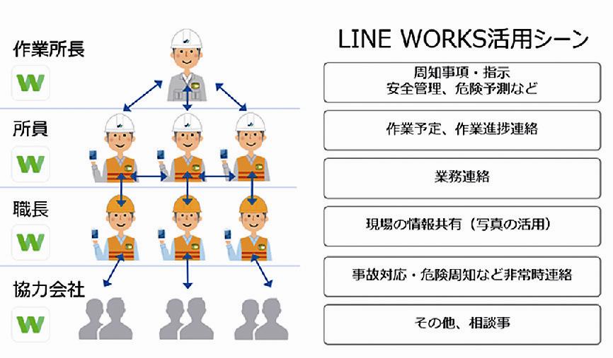 大成建設 土木部門にメッセージアプリ導入 建設現場の情報共有効率化 日刊建設工業新聞