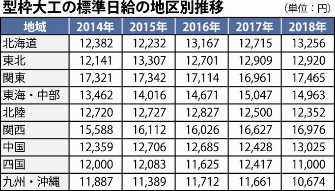 日本型枠 型枠大工雇用実態調査結果 社保加入が進展 法定福利費は依然不払いも 日刊建設工業新聞