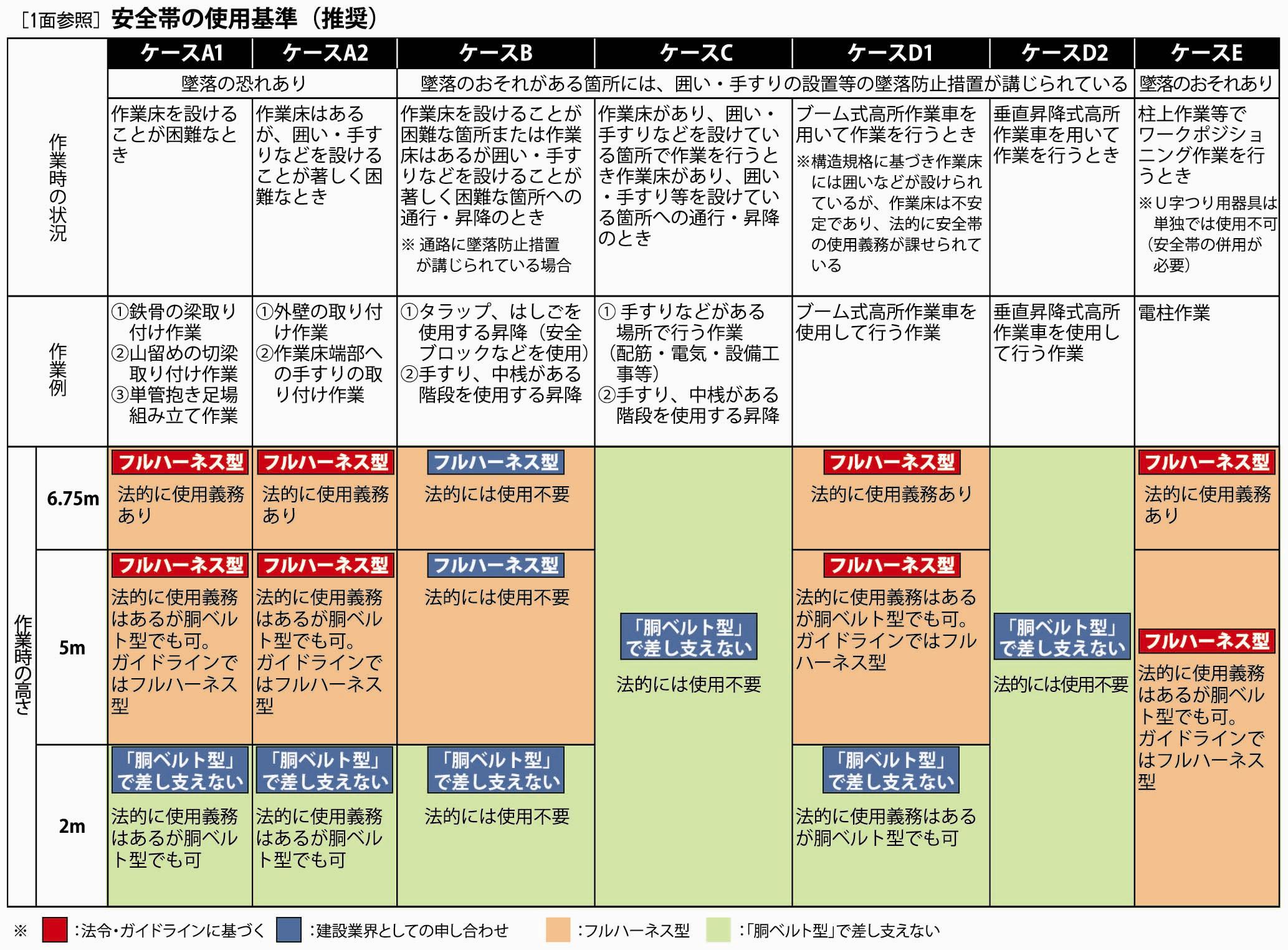 日建連 労研 安全帯の活用指針作成 作業 高さ別に推奨基準提示 日刊建設工業新聞