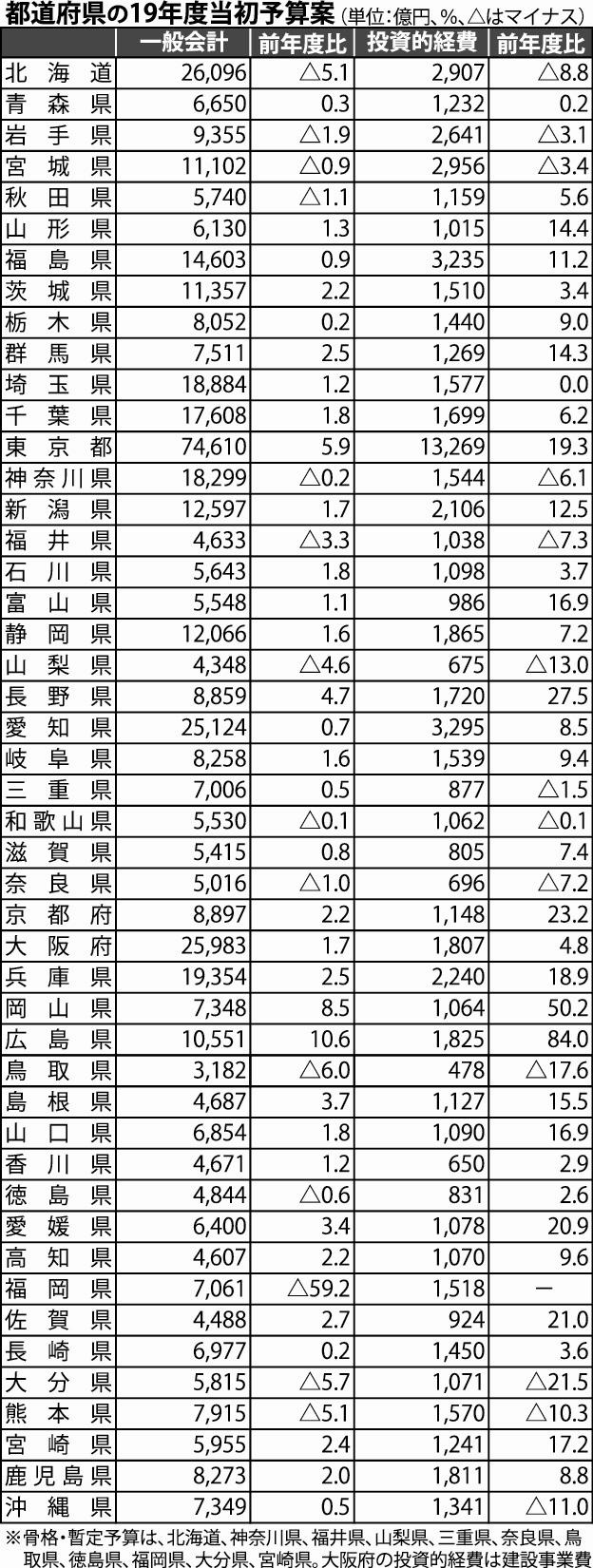 都道府県１９年度予算案 投資的経費８兆円 国土強靱化緊急対策が押し上げ 日刊建設工業新聞