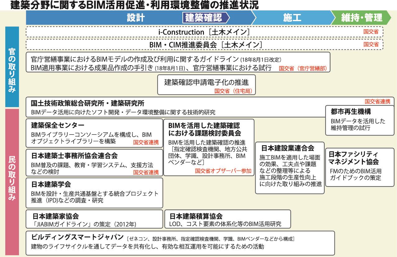 国交省 建築ｂｉｍ推進会議を設置 将来像実現へ官民の役割分担 工程表提示 日刊建設工業新聞