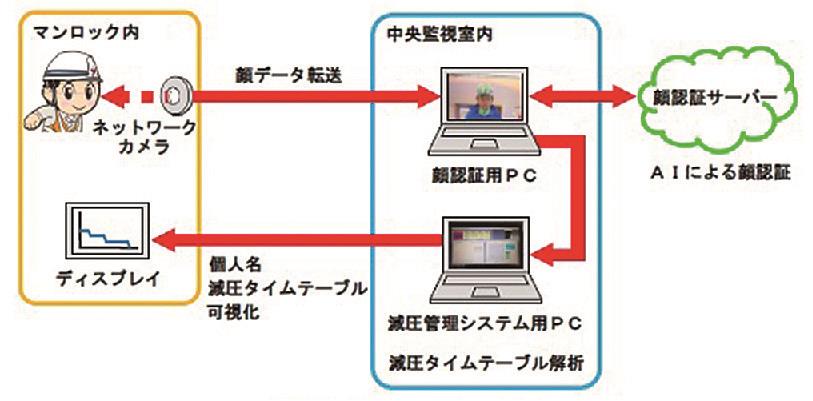 大豊建設 ニューマチックケーソン減圧時間管理システムを開発 ａｉ顔認証導入 日刊建設工業新聞