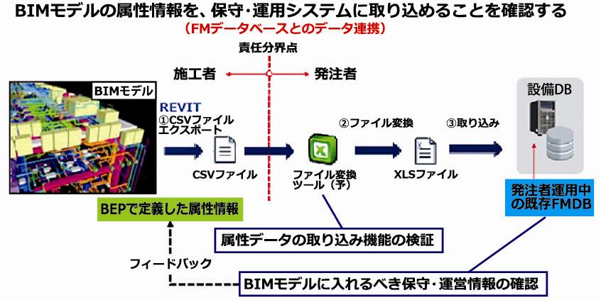 ｂｉｍのその先を目指して ７９ 樋口一希 ｎｔｔデータとｉｐｄ 下 日刊建設工業新聞